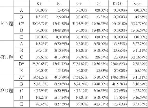 表 4-4-5  主題一各組別的答題表現統計表  K+  K-  G+  G-  K+G+  K-G-  A  0(0.00%)  1(3.45%) 0(0.00%) 0(0.00%) 0(0.00%)  0(0.00%) B  1(3.23%)  2(6.90%) 0(0.00%) 1(3.33%)   0(0.00%)  1(5.66%) C*  30(96.77%)  12(41.38%) 31(93.94%) 17(56.67%) 26(100.00)  5(27.778%) D  0(0.00%)