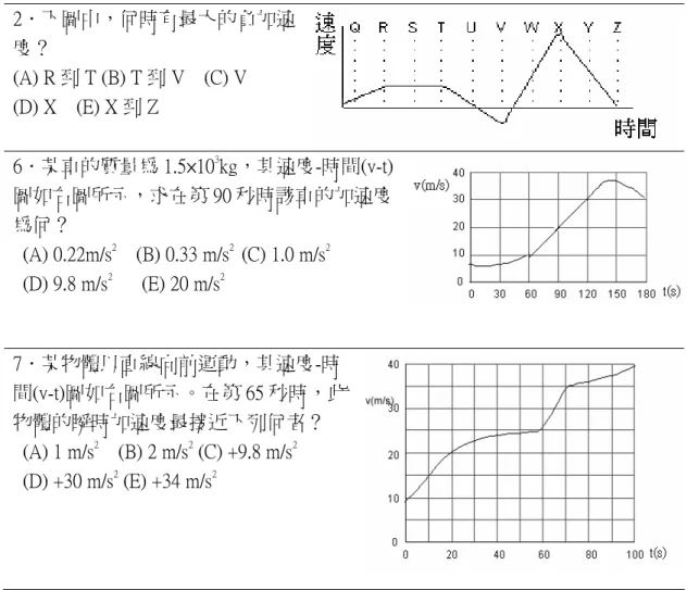 表 4-4-6  主題二速度-時間圖題目  2．下圖中，何時有最大的負加速 度？    (A) R 到 T (B) T 到 V    (C) V    (D) X    (E) X 到 Z  6．某車的質量為 1.5×10 3 kg，其速度-時間(v-t) 圖如右圖所示，求在第 90 秒時該車的加速度 為何？    (A) 0.22m/s 2     (B) 0.33 m/s 2 (C) 1.0 m/s 2   (D) 9.8 m/s 2       (E) 20 m/s 2  7．某物體以直線向前運動，其
