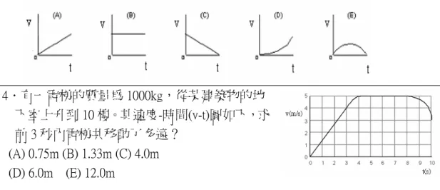 表 4-4-8  主題三速度-時間圖題目  1．下列有 5 個物體的速度-時間(v-t)圖，所有軸的刻度均相同。在運動的期間， 哪一個物體的位置變化量為最大的？ 4．有一電梯的質量為 1000kg，從某建築物的地 下室上升到 10 樓。其速度-時間(v-t)圖如下，求 前 3 秒內電梯共移動了多遠？  (A) 0.75m (B) 1.33m (C) 4.0m    (D) 6.0m    (E) 12.0m  18．在右圖中，你如何得知從 t=0 秒到 t=2 秒該物體共走了多遠？  (A)  從縱軸直接得