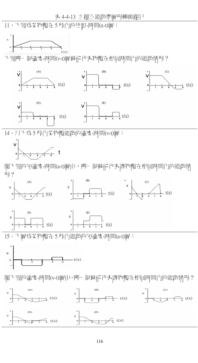 表 4-4-13  主題五運動學圖形轉換題目  11．下列為某物體在 5 秒內的位置-時間(x-t)圖：  下列哪一個速度-時間(v-t)圖最能代表物體在相同時間內的運動情形？  14．以下為 5 秒內某物體運動的速度-時間(v-t)圖：  問下列的加速度-時間(a-t)圖中，哪一個最能代表該物體在相同時間內的運動情 形？  15．下圖為某物體在 5 秒內運動的加速度-時間(a-t)圖：  問下列的速度-時間(v-t)圖中，哪一個最能代表該物體在相同時間內的運動情形？