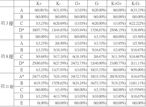 表 4-4-14  主題六各組別答題表現統計表  K+  K-  G+  G-  K+G+  K-G-  A  0(0.00.%)  9(31.03%) 1(3.03%) 6(20.00%) 0(0.00%)  6(33.33%) B  0(0.00%)  0(0.00%) 0(0.00%) 0(0.00%) 0(0.00%)  0(0.00%) C  1(3.23%)  6(20.69%) 1(3.03%) 6(20.00%) 1(3.85%)  4(22.222%) D*  30(97.77%)  13