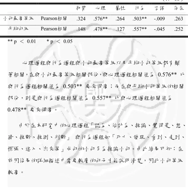 表  4- 2- 3  過程詞使用與小句最高等級、平均小句等級的相關值  （ N＝33 ）  物質  心理  屬性  行為  言語  存在  小句最高等級  Pearson相關  .324  .576**  .264  .503**  -.009  .263  平均句級  Pearson相關  .148  .478**  .127  .557**  -.045  .252  ** p  ＜  0.01        * p  ＜  0.05    心理過程與行為過程與小句最高等級以及平均小句等級都有顯 著相