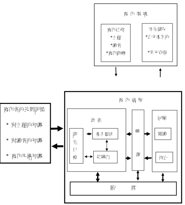 圖 2-2-1    Flower &amp; Hayes  （1981）寫作歷程的模式（引自梁 郁 汝，2004，p19）