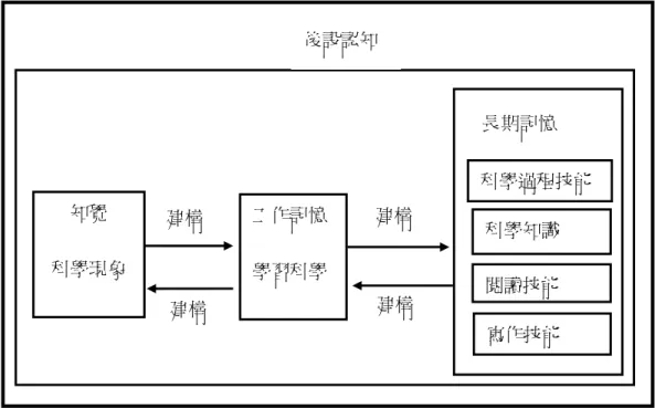 圖  2-2-2 Glynn &amp; Muth (1994)  科學學習認知過程的模式（引自梁 郁 汝，2004，p.21） 