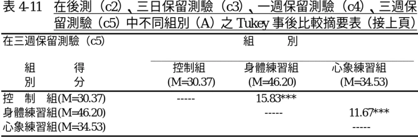 表 4-11  在後測（c2）、三日保留測驗（c3）、一週保留測驗（c4）、三週保 留測驗（c5）中不同組別（A）之 Tukey 事後比較摘要表（接上頁）  在三週保留測驗（c5）                                                組            別                             ________________________________________________           組              得