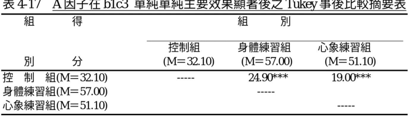 表 4-17  A 因子在 b1c3  單純單純主要效果顯著後之 Tukey 事後比較摘要表  組              得                                                          組            別                             ________________________________________________                                           