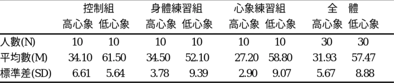 表 4-3  不同組別（A）、高低心象能力組（B）在量表前測（c1）之                      平均數、標準差摘要表                          控制組              身體練習組            心象練習組                全    體                  高心象  低心象      高心象  低心象      高心象  低心象      高心象  低心象 人數(N)              10          10