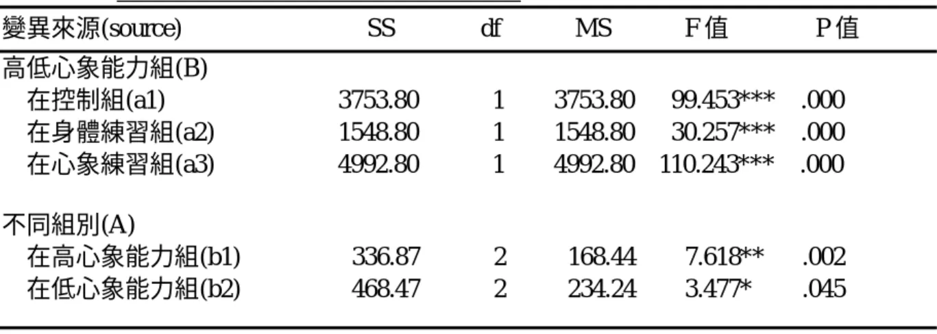 表 4-5  不同組別（A）、高低心象能力組（B）在量表前測（c1）之                      單純主要效果變異數分析摘要表  變異來源(source)                              SS              df            MS            F 值              P 值  高低心象能力組(B)                                                  在控制組(a1)       