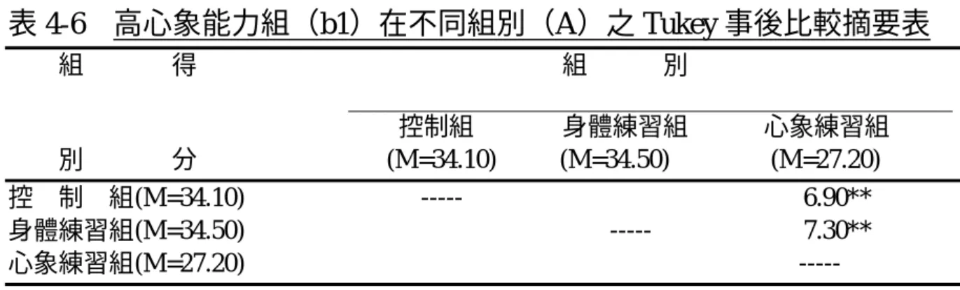 表 4-6  高心象能力組（b1）在不同組別（A）之 Tukey 事後比較摘要表  組              得                                                          組            別                             ________________________________________________                                                 