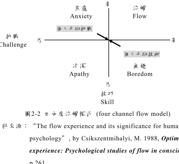 圖 2-2  四向度流暢模式  (four channel flow model)    資料來源：“ The flow experience and its significance for human 