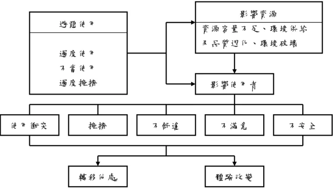 圖 2-4  增加休閒使用將造成使用者體驗上之改變  資 料 來 源 ： “ 何 去 何 從 ： 森 林 遊 樂 區 休 閒 容 納 量 ”。楊宏志，1995， 戶外遊憩研究， 8（4），75頁。  環境與活動者的互動不僅在認知概念上進行，在實質環境與活動 者間，亦進行著相對的互動。Piaget以調適（accommodation）及同化 （ assimilation）來描述兩者的相互作用，調適作用可視為活動者對環 境 採 取 較 為 消 極 的 適 應 環 境 態 度 。 通 常 對 於 衝 突 ， 遊 客