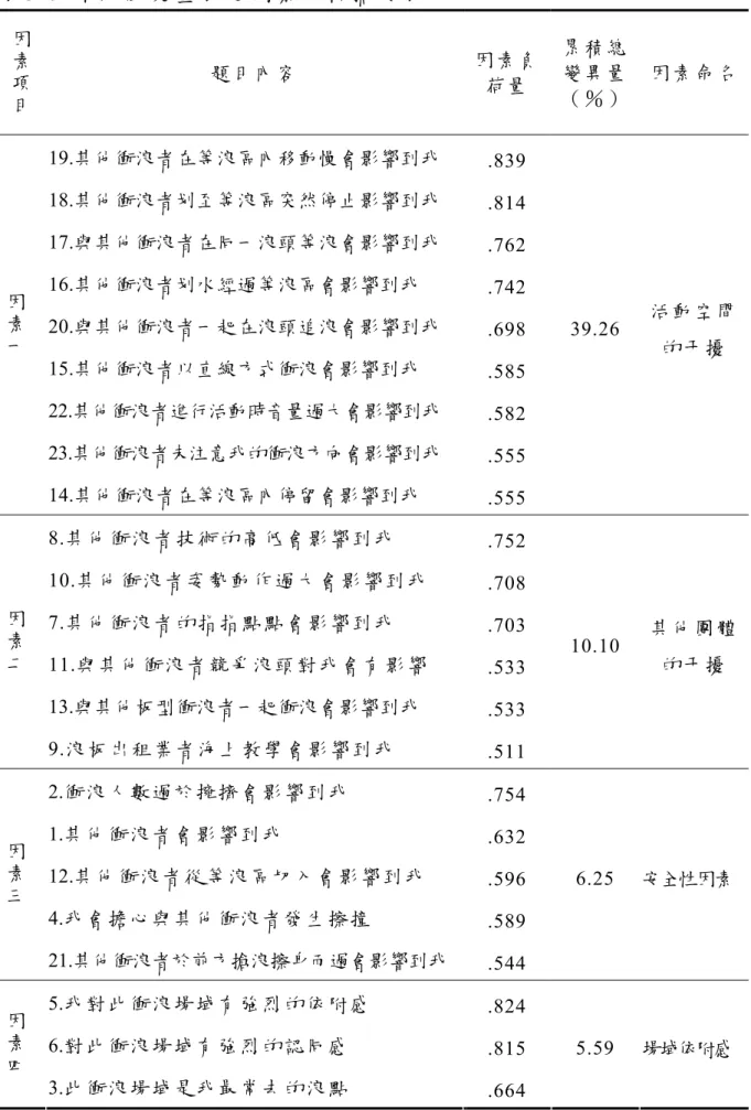 表 3-6  休閒衝突量表之因素分析摘要表  因 素 項 目 題 目 內 容 因 素 負荷 量 累 積 總變 異 量 （ ％ ） 因 素 命 名 19.其他衝浪者在等浪區內移動慢會影響到我  .839  18.其他衝浪者划至等浪區突然停止影響到我  .814  17.與其他衝浪者在同一浪頭等浪會影響到我  .762  16.其他衝浪者划水經過等浪區會影響到我  .742  20.與其他衝浪者一起在浪頭追浪會影響到我  .698  15.其他衝浪者以直線方式衝浪會影響到我  .585  22.其他衝浪者進行活