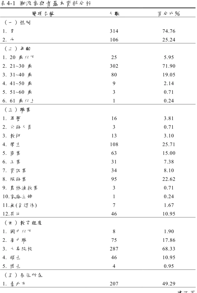 表 4-1  衝浪參與者基本資料分析  變 項 名 稱 人 數 百 分 比 ％ （ 一 ） 性 別 1.  男  314 74.76  2.  女  106 25.24  （ 二 ） 年 齡     1