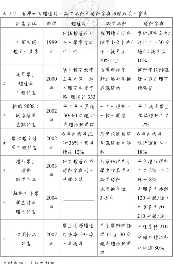 表 2-2  臺灣地區體適能、課間活動及運動參與相關政策一覽表  計畫名稱  時間  體適能  課間活動  運動參與  一  中華民國  體育白皮書  1999 年  研議體適能列入入學參考之可行性  校園體育活動時間 1~2 小時/週，提昇至 70%以上  參與運動 2 次/週以上、30 分鐘/次提高為10%  二  提昇學生 體適能  中程計畫  2000 年  納入體育教學主要內容；納入體育成績考 察；體適能 333 倡導與推廣  新式健身早操或課間操  輔助學校辦理週末假日體育體驗營  三  挑戰 