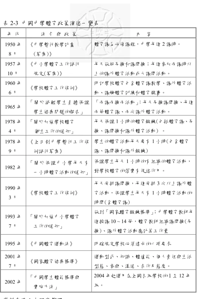 表 2-3 中國中學體育政策演進一覽表  年 代  法 令 與 政 策  內  容  1950 年  8 月  《中學暫行教學計畫 (草案)》  體育課為必修課程，中學每週 2 課時。  1957 年  10 月  《中小學體育工作試行 規定(草案)》  每天做好早操和課間操；每週參加兩課時以上的課外體育活動或大課間活動。  1960 年  6 月  《學校體育工作條例》  明訂學校體育包含體育課教學、課外體育活動、課餘體育訓練和體育競賽。  1965 年  「關於減輕學生負擔保證 學生健康問題的報告」  