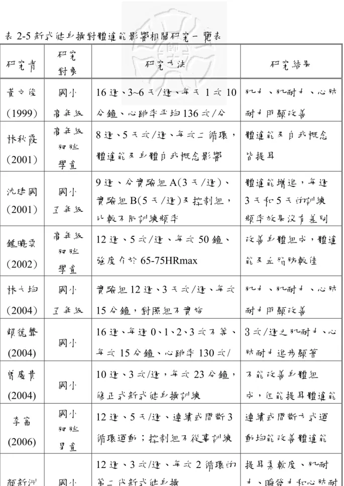表 2-5 新式健身操對體適能影響相關研究一覽表  研究者  研究  對象  研究方法  研究結果  黃文俊 (1999)  國小  高年級  16 週、3~6 天/週、每天 1 次 10分鐘、心跳率平均136 次/分  肌力、肌耐力、心肺耐力明顯改善  林秋霞 (2001)  高年級 肥胖  學童  8 週、5 天次/週、每次二循環，體適能及身體自我概念影響  體適能及自我概念皆提昇  沈建國 (2001)  國小  五年級  9 週、分實驗組 A(3 天/週)、實驗組 B(5 天/週)及控制組， 比較不