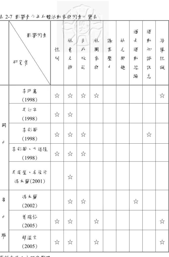 表 2-7  影響青少年身體活動參與因素一覽表  影響因素  研究者  性 別  社 會 支 持  自 我 效能  社 團 參與  課 業 壓力  缺 乏 興趣  過去運動經 驗  運動知識訊 息  結 構 阻礙  李明憲  (1998)  ☆  ☆  ☆  ☆  ☆  吳仁宇  (1998)  ☆  ☆  李彩華  (1998)  ☆  ☆  ☆  ☆  李彩華、方進隆 (1998)  ☆  ☆  ☆ 國 中  吳姿瑩、卓俊伶  馮木蘭(2001)  ☆  馮木蘭  (2002)  ☆  ☆  ☆  曾瑞