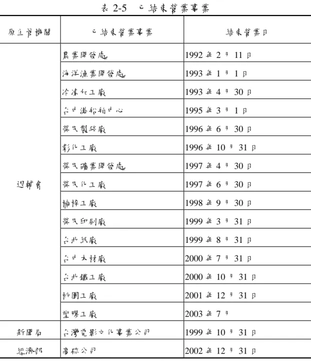 表 2-5 已結束營業事業  原主管機關  已結束營業事業  結束營業日  農業開發處 1992 年 2 月 11 日  海洋漁業開發處 1993 年 1 月 1 日  冷凍加工廠 1993 年 4 月 30 日  台中港船舶中心 1995 年 3 月 1 日  榮民製毯廠 1996 年 6 月 30 日  彰化工廠 1996 年 10 月 31 日  榮民礦業開發處 1997 年 4 月 30 日  榮民化工廠 1997 年 6 月 30 日  楠梓工廠 1998 年 9 月 30 日  榮民印刷廠 19