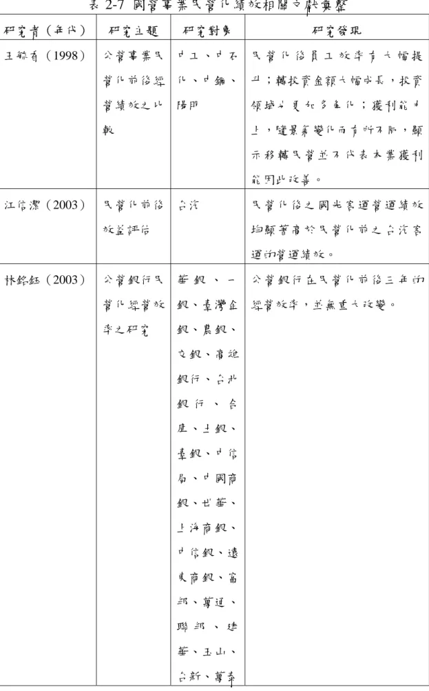 表 2-7  國營事業民營化績效相關文獻彙整  研究者（年代）  研究主題  研究對象  研究發現  王毓香（1998）  公營事業民 營化前後經 營績效之比 較  中工、中石化、中鋼、陽明  民 營 化 後 員 工 效 率 有 大 幅 提升；轉投資金額大幅成長，投資領域也更加多角化；獲利能力上，隨景氣變化而有所不同，顯 示移轉民營並不代表本業獲利 能因此改善。  江信潔（2003）  民營化前後 效益評估  台汽  民營化後之國光客運營運績效均顯著高於民營化前之台汽客 運的營運績效。  林銘鈺（2003）