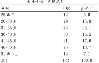 表 4-1-6  年齡統計  年齡 人數  百分比  25 歲下  26~30 歲  31~35 歲  36~40 歲  41~45 歲  46~50 歲  51 歲以上  總和  12 29 42 30 31 25 13  182  6.6  15.9 23.1 16.5 17.0 13.7 7.1  100.0  七、從事特殊教育年資  依表 4-1-7 表示，未滿一年有 22 人（12.1%） ，1-5 有年 42 人 （23.1%） ，6-10 年 76 人（41.8%） ，11-15 年 30 人