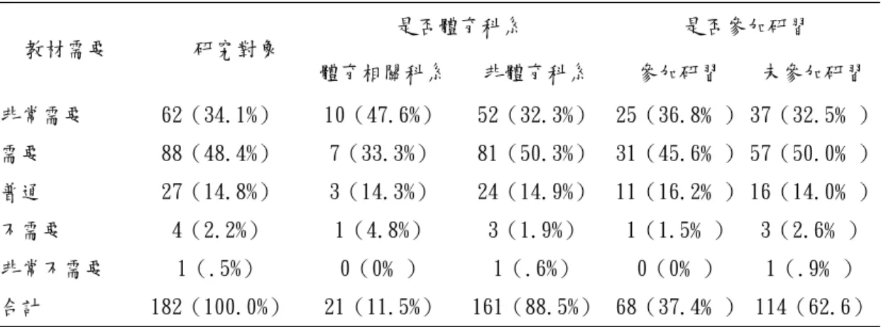 表 4-3-5 需要教育部編訂適應體育參考教材的需求之統計與分析  是否體育科系 是否參加研習  教材需要        研究對象  體育相關科系 非體育科系 參加研習 未參加研習 非常需要  需要  普通  不需要  非常不需要  合計  62（34.1%） 88（48.4%） 27（14.8%） 4（2.2%） 1（.5%）  182（100.0%）  10（47.6%） 7（33.3%） 3（14.3%） 1（4.8%） 0（0﹪） 21（11.5%） 52（32.3%）81（50.3%）24（14.