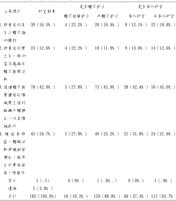 表 4-4-3 智能障礙學生實施適應體育最主要理由的意見內容之統計與分析  是否體育科系 是否參加研習  主要理由        研究對象  體育相關科系 非體育科系 參加研習 未參加研習 1.與普通班享 有上體育課 的權利  2.與普通班學 生有一樣的 需求應接受 體育教學活 動  3.透過體育教 學讓智能障 礙學生達到 鍛鍊身體機 能，改善障 礙狀況  4
