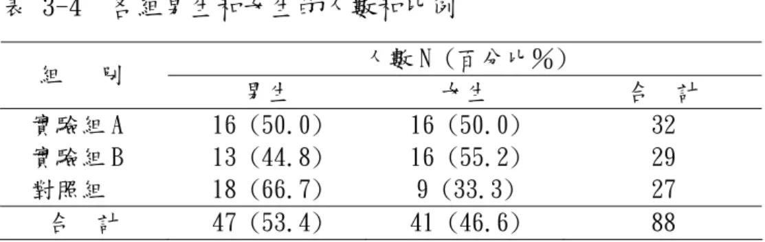表 3-4  各組男生和女生的人數和比例  人數 N (百分比％)  組   別  男生  女生  合  計  實驗組 A  16 (50.0)  16 (50.0)  32  實驗組 B  13 (44.8)  16 (55.2)  29  對照組   18 (66.7)  9 (33.3)  27  合  計  47 (53.4)  41 (46.6)  88  三、班級內的分組      操作展示品的過程是以小組方式進行，配合時間和展品數目的安排，每個班 級必須分成 7~8 個小組，每個小組約 3-4