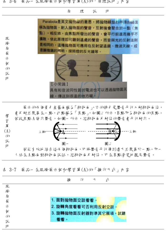 表 3-6  展品一在現場展示板和學習單(A)的「原理說明」內容  原    理    說    明  現 場 原 展 示 板 的 說 明  學 習 單 (A) 的 說 明      展示的兩個黃色金屬面稱為「拋物面」 ，它的特色是聲音平行入射拋物面後，會反射並聚集在一點，此點稱為「焦點」，如圖二所示，B 點即為拋物面的焦點。若從焦點 A 發出聲音，如圖一所示，經拋物面反射後的聲音會平行射出。 主軸 A B 主軸                       圖一                圖二     