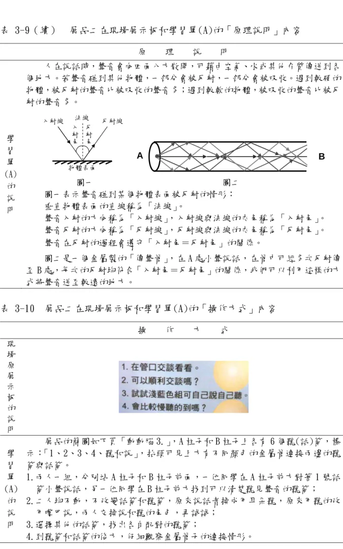 表 3-9（續）  展品二在現場展示板和學習單(A)的「原理說明」內容  原    理    說    明  學 習 單 (A)  的 說 明      人在說話時，聲音會向四面八方散開，可藉由空氣、水或其他介質傳送到各個地方。若聲音碰到其他物體，一部分會被反射，一部分會被吸收。遇到較硬的物體，被反射的聲音比被吸收的聲音多；遇到較軟的物體，被吸收的聲音比被反射的聲音多。 物體表面 入射線 法線 入射角反射角反射線 A B            圖一                            圖二