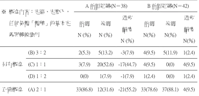 表 4-6  不同前置組織教學在「第 18 題」化學反應學習成就前、後測人數分布情形  題目  18.在同溫、同壓下，NO 2 (二氧化氮)與 N 2 H 4 (聯胺)具有相等的原子數，則        NO 2 與 N 2 H 4 兩者的體積比(V NO2 ：V N2H4 )為多少？  A 前置組織(N＝38) B 前置組織(N＝42)  ※ 概念內容：定溫、定壓下， 任何氣體「體積」的基本定 義與轉換應用  前測  N (％)  後測  N (％)  進步 幅度  N (％)  前測  N(％)  後測