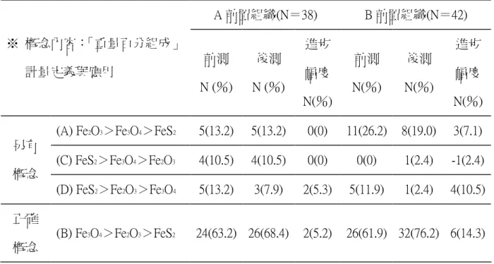 表 4-10  不同前置組織教學在「第 16 題」化學反應學習成就前、後測人數分布情形 