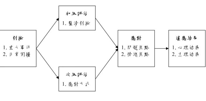 圖 2-1  壓力歷程 