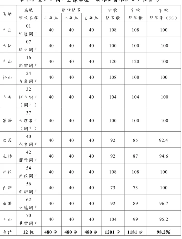 表 3-1  臺北市國中生課業壓力與休閒需求問卷回收情形  區域  編號 學校名稱  發放問卷  回收 問卷數  有效 問卷數 有效 問卷率（％） 七年級  八年級 九年級 中正  01  弘道國中  40 40 40 108 108  100  大同  07  建成國中  40 40 40 100 100  100  中山  16  新興國中  40 40 40 120 120  100  松山  24  介壽國中  40 40 40 108 108  100  大安  32  師大附中  （國中）  4