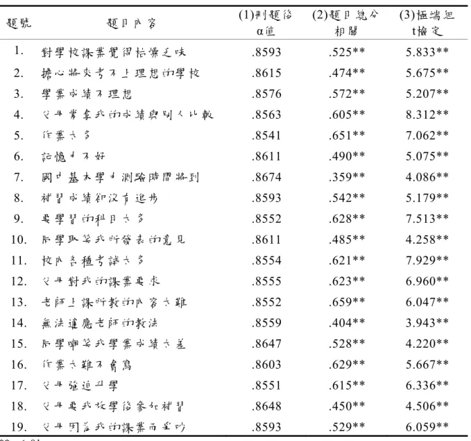 表 3-3  課業壓力量表之預試分析摘要表  題號 題目內容  (1)刪題後  α值  (2)題目總分 相關 (3)極端組 t檢定  1.  對學校課業覺得枯燥乏味  .8593 .525** 5.833**  2