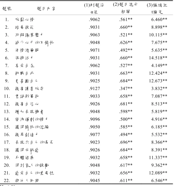 表 3-5  休閒需求量表之預試分析摘要表  題號 題目內容  (1)刪題後  α值  (2)題目總分 相關 (3)極端組 t檢定  1.  放鬆心情 .9062  .561**  6.460**  2