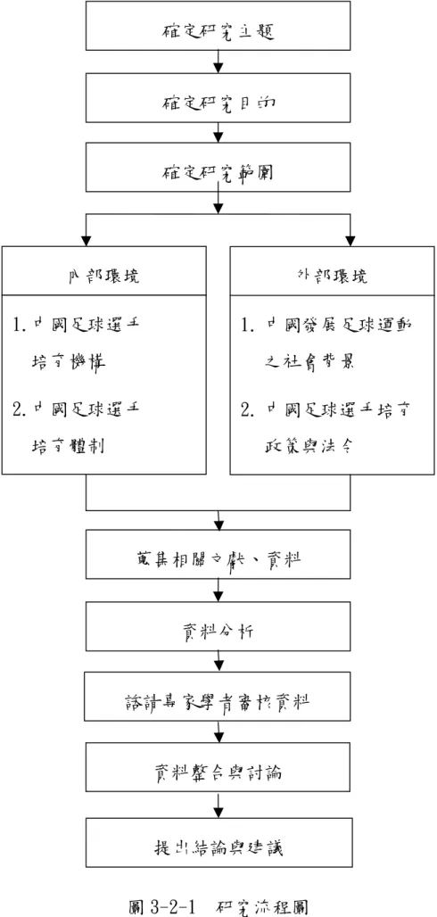 圖 3-2-1  研究流程圖 確定研究主題 確定研究範圍 蒐集相關文獻、資料 資料分析資料整合與討論 提出結論與建議  諮請專家學者審核資料  外部環境  1. 中國發展足球運動之社會背景 2