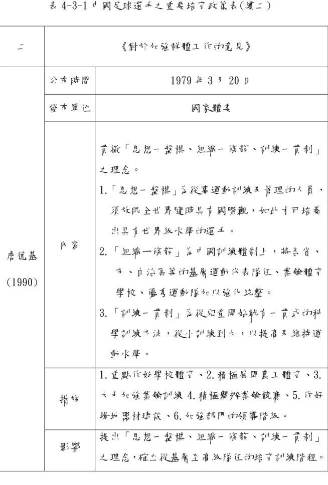 表 4-3-1 中國足球選手之重要培育政策表(續二)  二  《對於加強群體工作的意見》  公布時間  1979 年 3 月 20 日  發布單位  國家體委  內容  貫徹「思想一盤棋、組織一條龍、訓練一貫制」之理念。  1.「思想一盤棋」為從事運動訓練及管理的人員，     須放眼全世界隨時具有國際觀，如此才可培養    出具有世界級水準的選手。  2.「組織ㄧ條龍」為中國訓練體制上，將各省、     市、自治區等的基層運動代表隊伍、業餘體育     學校、優秀運動隊加以強化統整。  3.「訓練一貫制」