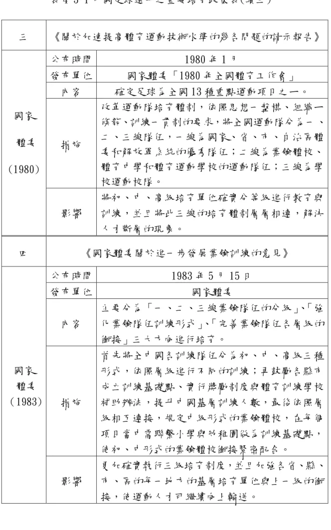 表 4-3-1 中國足球選手之重要培育政策表(續三)  三  《關於加速提高體育運動技術水準的幾各問題的請示報告》  公布時間  1980 年 1 月  發布單位  國家體委「1980 年全國體育工作會」  內容  確定足球為全國 13 種重點運動項目之ㄧ。  措施  改革運動隊培育體制，依照思想一盤棋、組織ㄧ 條龍、訓練一貫制的要求，將全國運動隊分為一、二、三線隊伍，一線為國家、省、市、自治區體 委和解放軍系統的優秀隊伍；二線為業餘體校、 體育中學和體育運動學校的運動隊伍；三線為學 校運動校隊。 國家  
