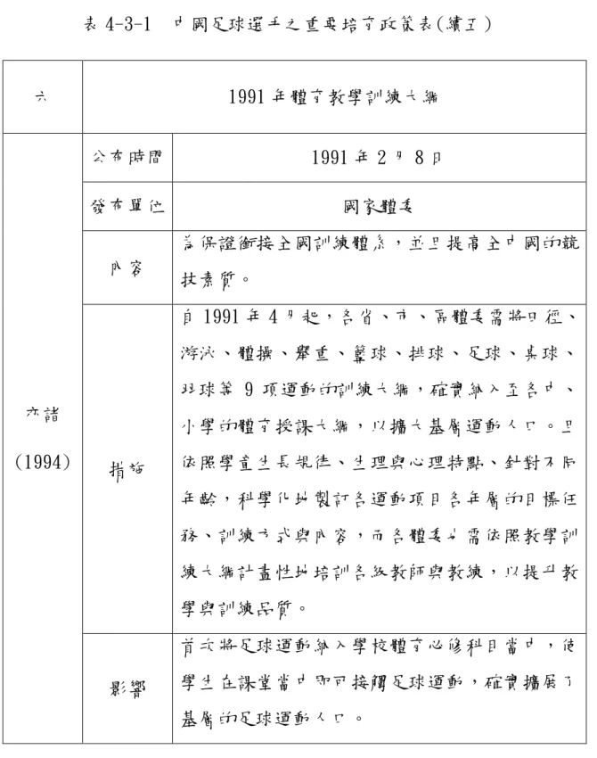 表 4-3-1  中國足球選手之重要培育政策表(續五)  六  1991 年體育教學訓練大綱  公布時間  1991 年 2 月 8 日  發布單位  國家體委  內容  為保證銜接全國訓練體系，並且提高全中國的競 技素質。  措施  自 1991 年 4 月起，各省、市、區體委需將田徑、游泳、體操、舉重、籃球、排球、足球、桌球、羽球等 9 項運動的訓練大綱，確實納入至各中、小學的體育授課大綱，以擴大基層運動人口。且依照學童生長規律、生理與心理特點、針對不同 年齡，科學化地製訂各運動項目各年層的目標任 務、