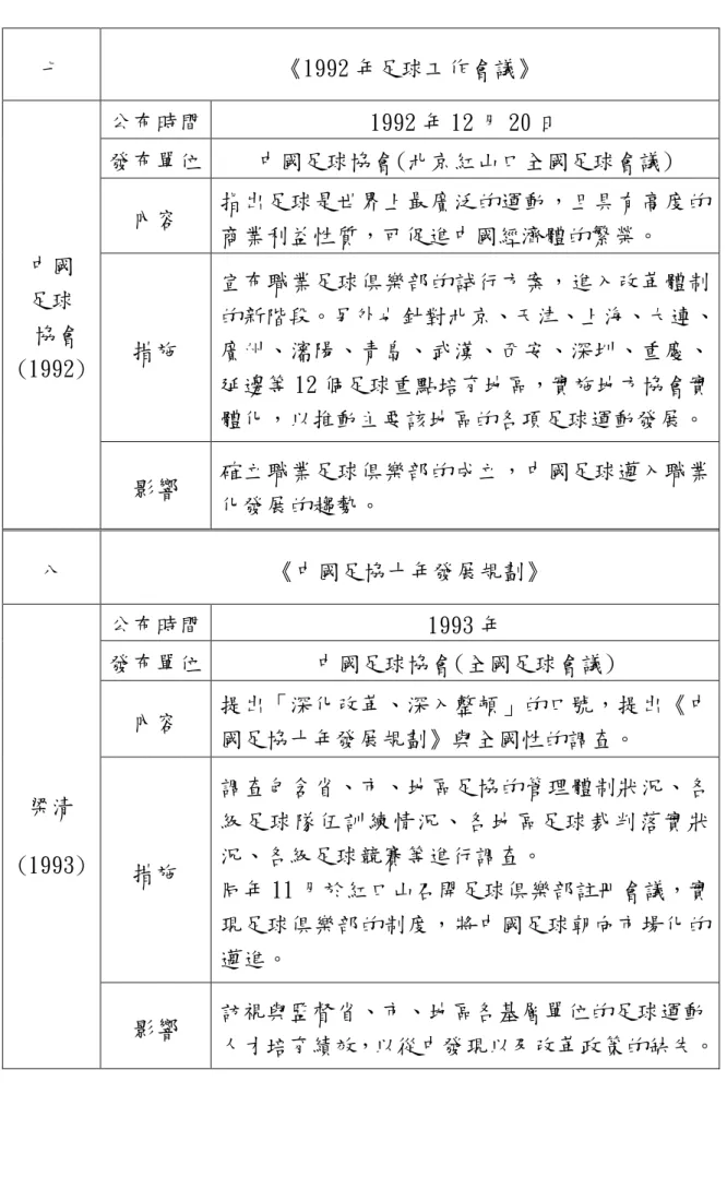 表 4-3-1 中國足球選手之重要培育政策表(續六)  七  《1992 年足球工作會議》  公布時間  1992 年 12 月 20 日  發布單位  中國足球協會(北京紅山口全國足球會議)  內容  指出足球是世界上最廣泛的運動，且具有高度的 商業利益性質，可促進中國經濟體的繁榮。   措施  宣布職業足球俱樂部的試行方案，進入改革體制 的新階段。另外也針對北京、天津、上海、大連、廣州、瀋陽、青島、武漢、西安、深圳、重慶、 延邊等 12 個足球重點培育地區，實施地方協會實 體化，以推動主要該地區的各項足