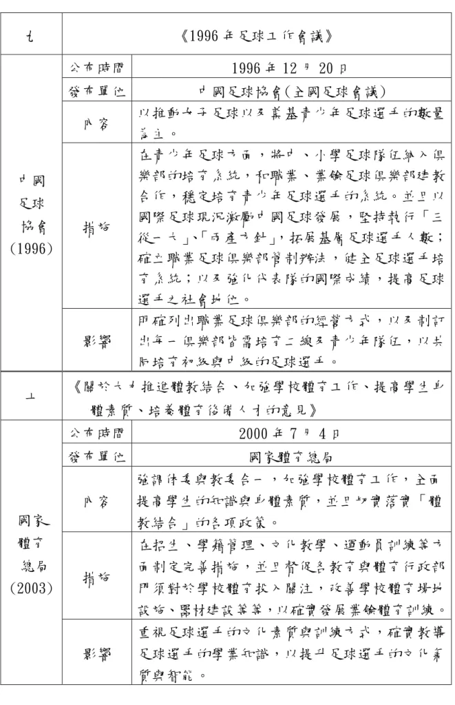 表 4-3-1 中國足球選手之重要培育政策表(續七)  九  《1996 年足球工作會議》  公布時間  1996 年 12 月 20 日  發布單位  中國足球協會(全國足球會議)  內容  以推動女子足球以及奠基青少年足球選手的數量 為主。  措施  在青少年足球方面，將中、小學足球隊伍納入俱樂部的培育系統，和職業、業餘足球俱樂部建教合作，穩定培育青少年足球選手的系統。並且以國際足球現況激勵中國足球發展，堅持執行「三 從一大」、 「兩產方針」，拓展基層足球選手人數； 確立職業足球俱樂部管制辦法，健全足球