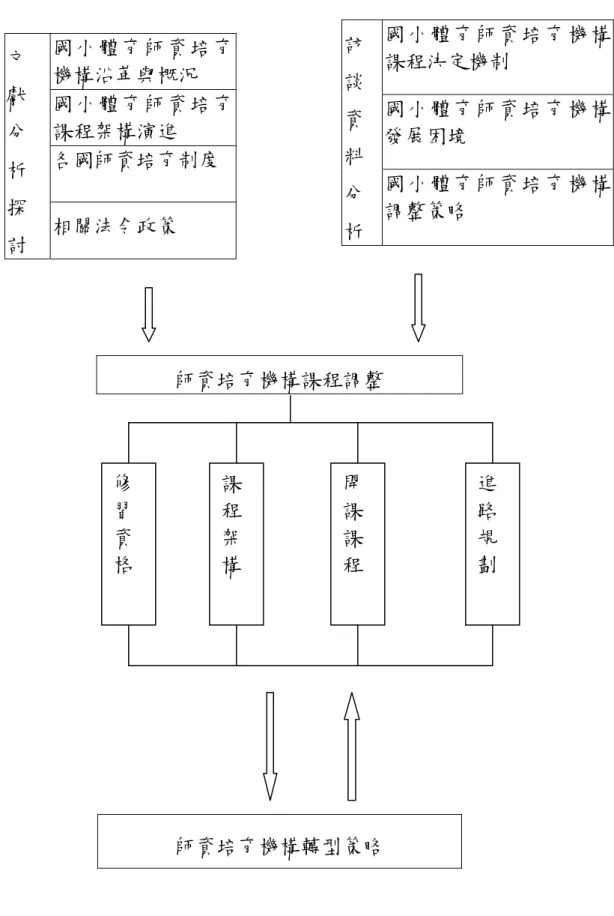 圖 3-1-1 研究架構圖  國小體育師資培育機構課程決定機制 國小體育師資培育機構發展困境 訪談 資料分析 國小體育師資培育機構調整策略 國小體育師資培育機構沿革與概況 國小體育師資培育課程架構演進 各國師資培育制度 文獻分析探討 相關法令政策 師資培育機構課程調整 師資培育機構轉型策略 修習資格 開課課程 進路規劃 課程架構 
