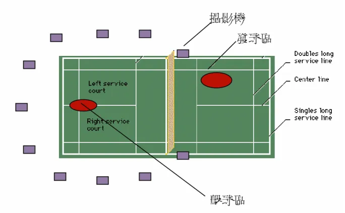圖 3-1  場地佈置圖  第四節  研究步驟與流程      圖 3-2  為本實驗的簡易研究步驟與流程圖，本實驗分成兩個階段進行：  第一階段為拍攝一名女性現役羽球國家代表隊選手羽球正拍擊球的高遠 球、墜球以及殺球，要求該名球員要將高遠球、墜球及殺球這三種羽球正 拍高手擊球在其擊球前的準備動作要盡量做到一致，最好能將動作保持一 致到擊球的那個時刻。本實驗有一名專門負責回擊受試者的發球的球員。 實驗的進行為羽球國家代表隊選手發球給球場對面專門負責回擊球的球 員，專門負責回擊的球員將羽球國家代表隊選手發過來