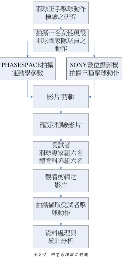 圖 3-2  研究步驟與流程圖