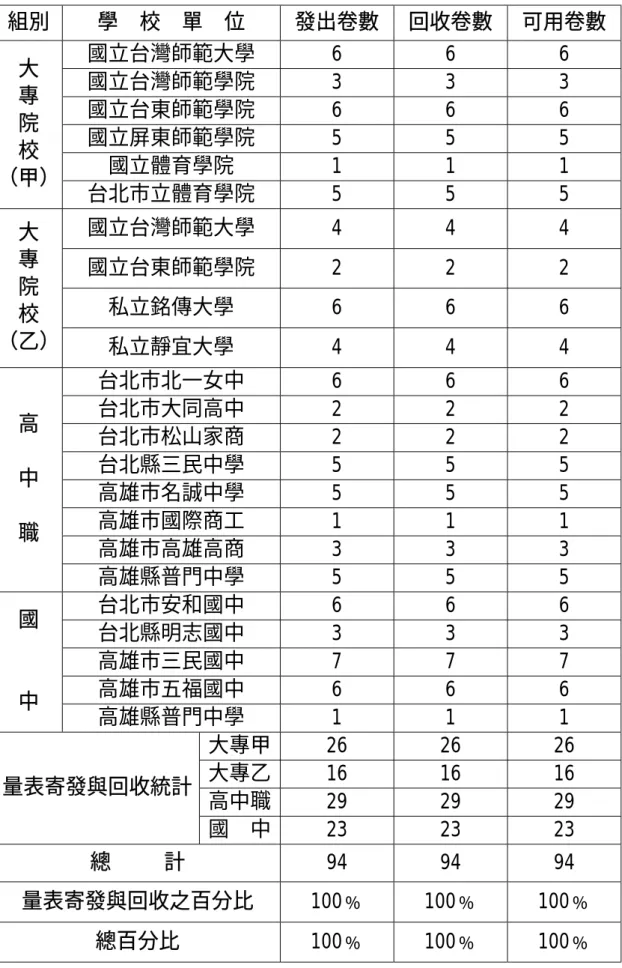 表 3-7  本研究對象發出與有效回收問卷統計表  組別  學  校  單  位  發出卷數  回收卷數  可用卷數  國立台灣師範大學  6 6 6  國立台灣師範學院  3 3 3  國立台東師範學院  6 6 6  國立屏東師範學院  5 5 5  國立體育學院 1 1 1 大 專 院 校  （甲）  台北市立體育學院  5 5 5  國立台灣師範大學  4 4 4  國立台東師範學院  2 2 2  私立銘傳大學 6 6 6 大 專 院  校  （乙）  私立靜宜大學 4 4 4  台北市北一女中 