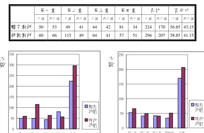 表 4-1-3：體育與特教教師口語與非口語教學行為次數統計表  第㆒堂  第㆓堂  第㆔堂  第㆕堂  合計  百分比  口語  非口語  口語  非口語  口語  非口語  口語  非口語  口語  非口語  口語  非口語  體育教師  50 53 49 41 44 42 81 34 224  170  56.85  43.15  特教教師  60 66 115 49 64 41 57 51 296  207  58.85  41.15  圖 4-1-6：體育與特教教師口語教學行為次數  比較圖  05