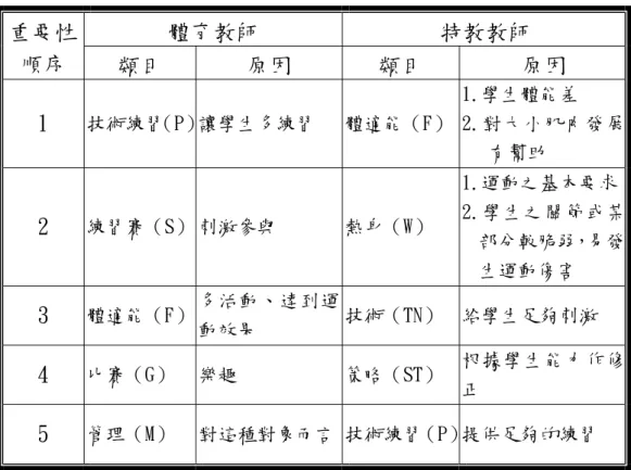 表 4-2-3：體育與特教教師對教學間認知重要性前五名  體育教師  特教教師 重要性 順序  類目  原因  類目  原因  1  技術練習 （P）  讓學生多練習  體適能（F）  1.學生體能差  2.對大小肌肉發展 有幫助  2  練習賽（S） 刺激參與  熱身（W）  1.運動之基本要求 2.學生之關節或某 部分較脆弱，易發 生運動傷害  3  體適能（F）  多活動、達到運 動效果  技術（TN）  給學生足夠刺激  4  比賽（G）  樂趣  策略（ST）  根據學生能力作修 正  5  管理