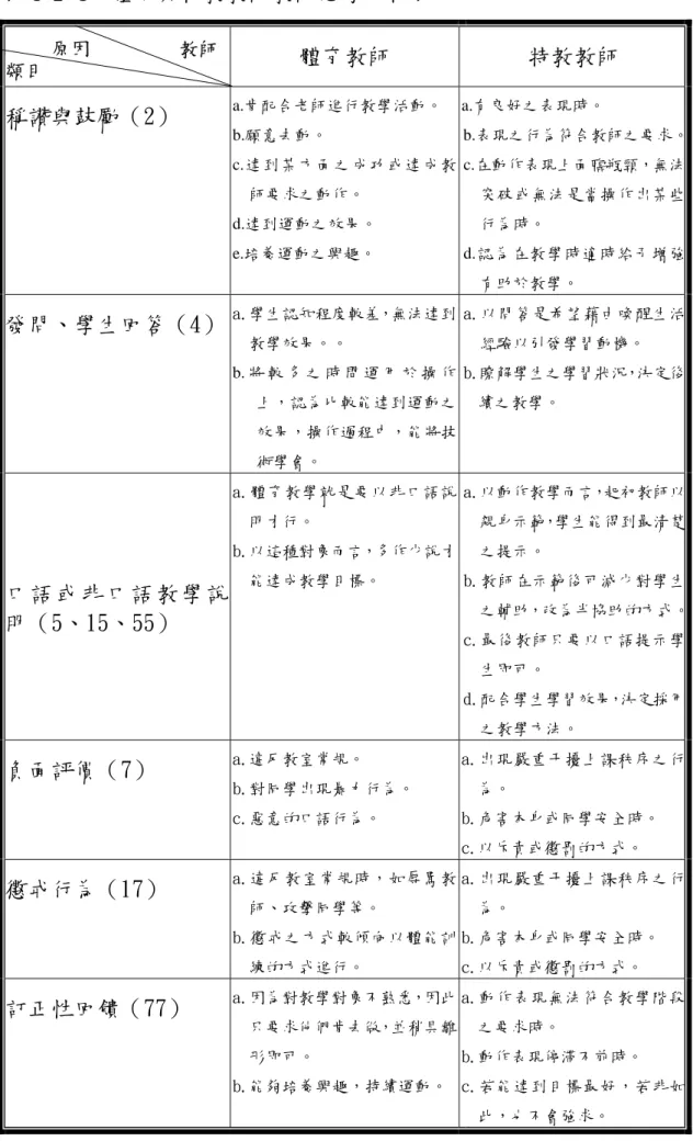表 4-2-4：體育與特教教師教師思考比較表  體育教師  特教教師  稱讚與鼓勵（2）  a.肯配合老師進行教學活動。  b.願意去動。  c.達到某方面之成功或達成教 師要求之動作。  d.達到運動之效果。  e.培養運動之興趣。  a.有良好之表現時。  b.表現之行為符合教師之要求。c.在動作表現㆖面臨瓶頸，無法突破或無法是當操作出某些行為時。 d.認為在教學時適時給予增強 有助於教學。  發問、學生回答（4）  a.學生認知程度較差，無法達到 教學效果。。  b