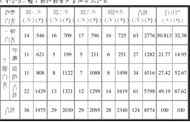 表 4-2-5：體育教師教學內容時間統計表  教學  內容  第㆒次 （次） （秒） 第㆓次 （次） （秒） 第㆔次 （次） （秒） 第㆕次 （次） （秒） 合計 （次） （秒） 百分比  （次）（秒）    ㆒般  內容  14 546 16 709 17 796 16 725 63 2776  50.813  32.38  知 識  11 621 5 199 5 211 6 251 27  1282  21.77  14.95  運 動  11 808  8 1122 7 1088 8 1498 34 