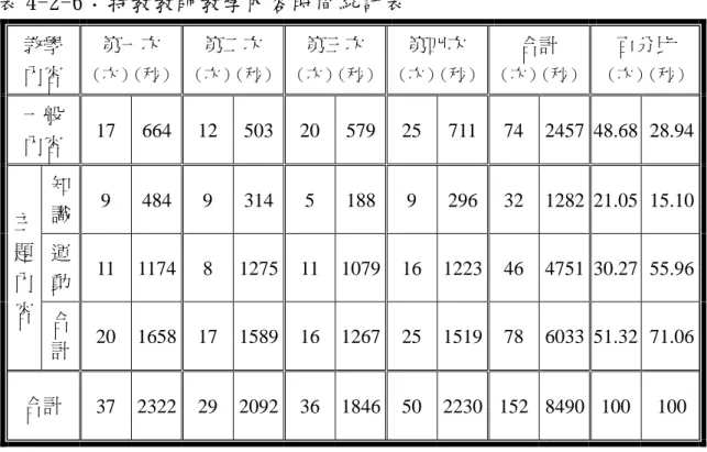 表 4-2-6：特教教師教學內容時間統計表  教學  內容  第㆒次  （次）（秒）  第㆓次  （次）（秒）  第㆔次  （次）（秒）  第㆕次  （次）（秒）  合計  （次）（秒）  百分比  （次）（秒）  ㆒般  內容  17 664 12 503 20 579 25 711 74 2457  48.68  28.94  知 識  9 484 9 314 5 188 9 296 32  1282  21.05  15.10  運 動  11 1174  8  1275 11 1079 16 122